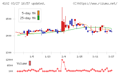 丸尾カルシウムチャート
