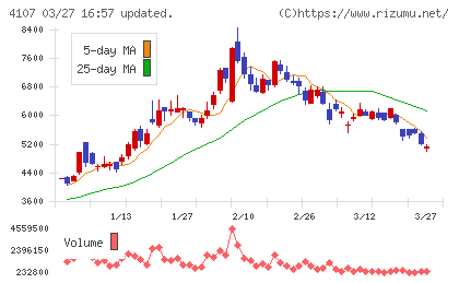 伊勢化学工業チャート