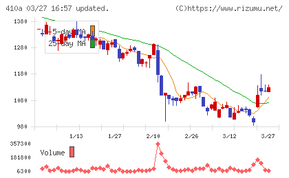ＧＭＯコマースチャート