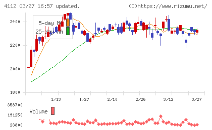 保土谷化学工業チャート