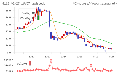 田岡化学工業チャート