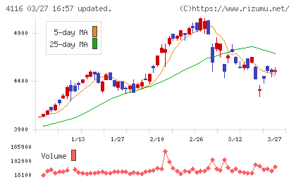 大日精化工業チャート