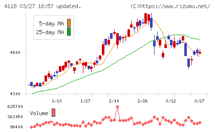 カネカチャート