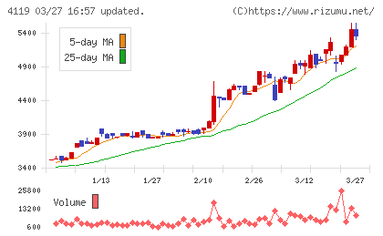 日本ピグメントホールディングスチャート