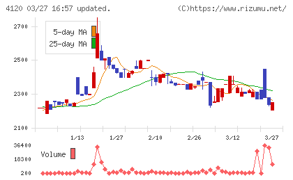 スガイ化学工業チャート