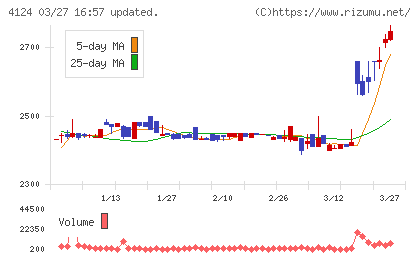 大阪油化工業チャート