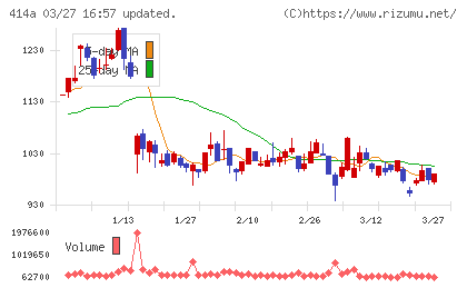 オーバーラップホールディングスチャート