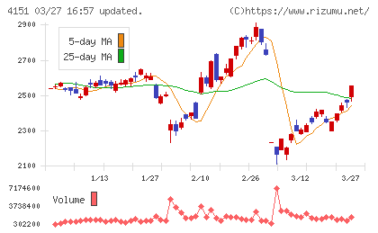 協和キリンチャート