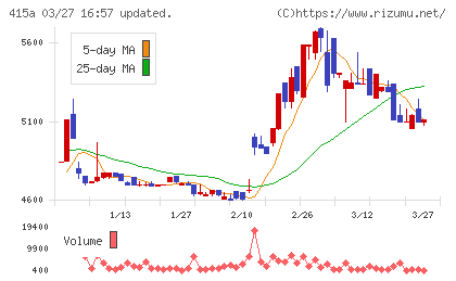 ＧＭＯ　ＴＥＣＨホールディングスチャート
