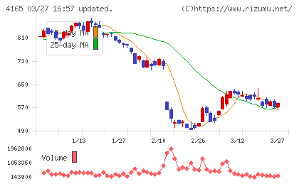 プレイドチャート