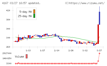 ココペリチャート