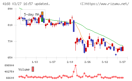 ヤプリチャート