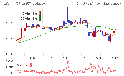 富士ユナイトホールディングスチャート