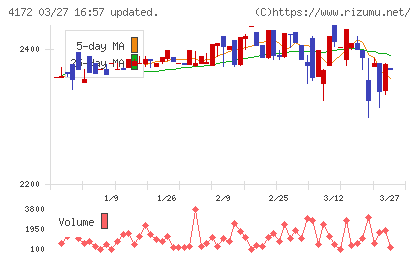 Ｈｉクラテスチャート