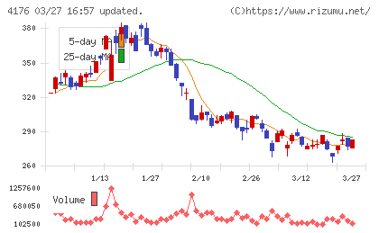 ココナラチャート