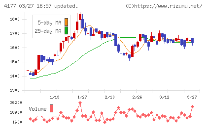 i−plugチャート