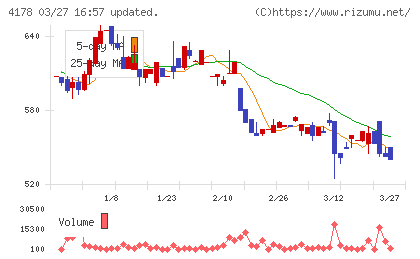 Ｓｈａｒｉｎｇ　Ｉｎｎｏｖａｔｉｏｎｓチャート