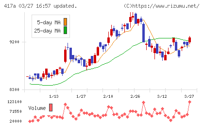 ブルーゾーンホールディングスチャート