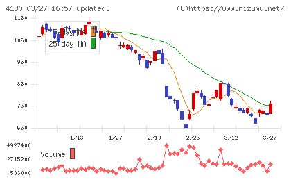 Ａｐｐｉｅｒ　Ｇｒｏｕｐチャート