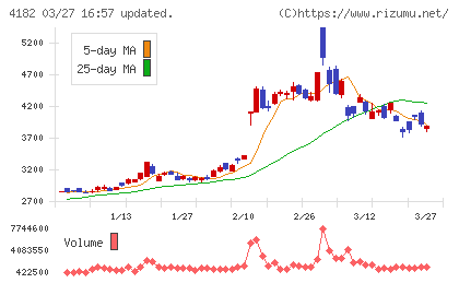 三菱ガス化学チャート
