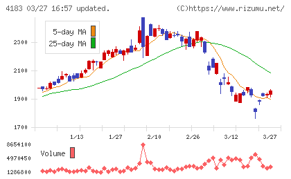 三井化学チャート