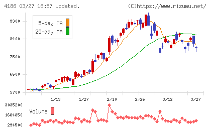 東京応化工業チャート
