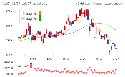 大阪有機化学工業チャート