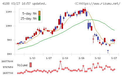 三菱ケミカルグループチャート