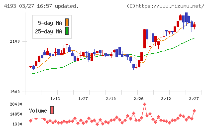ファブリカホールディングスチャート