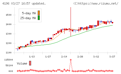 ネオマーケティングチャート