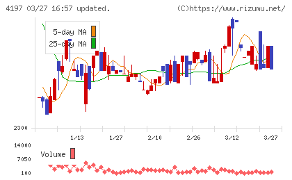 アスマークチャート