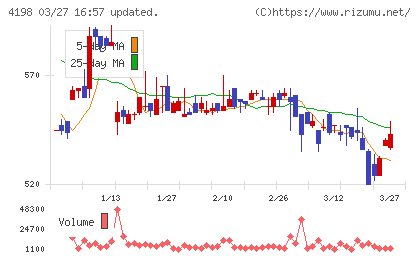 テンダチャート