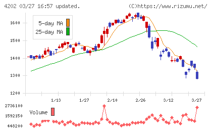ダイセルチャート