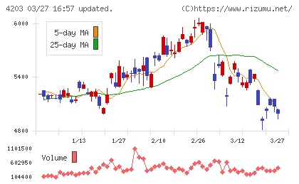 住友ベークライトチャート