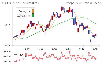 積水化学工業チャート