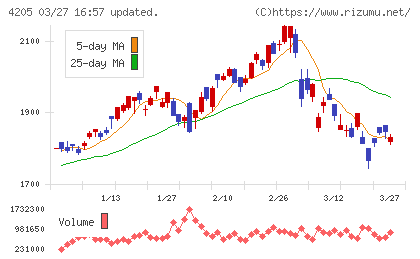 日本ゼオンチャート