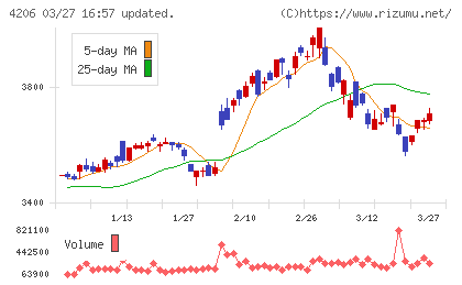 アイカ工業チャート