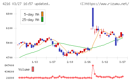 旭有機材チャート
