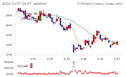 ムービン・ストラテジック・キャリアチャート