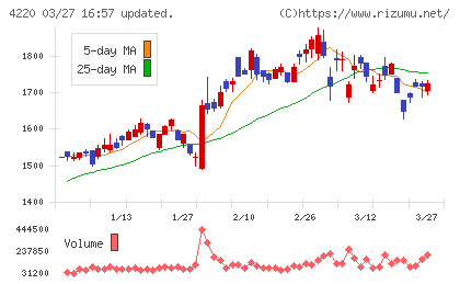 リケンテクノスチャート