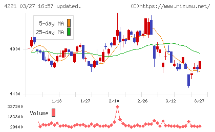 大倉工業チャート