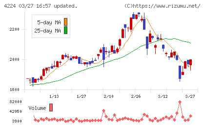 ロンシール工業チャート