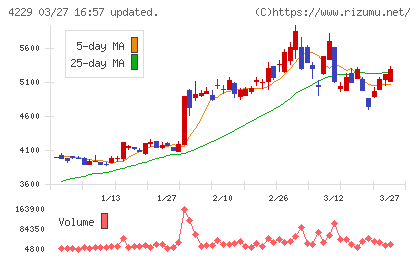 群栄化学工業チャート