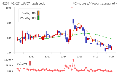 サンエー化研チャート