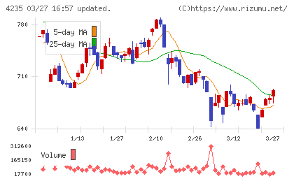 ウルトラファブリックス・ホールディングスチャート