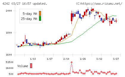 タカギセイコーチャート
