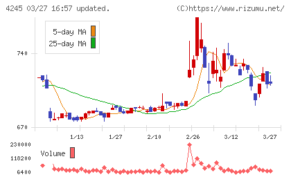 ダイキアクシスチャート