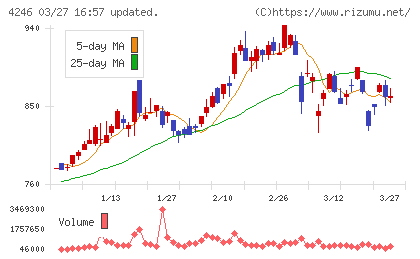 ダイキョーニシカワチャート