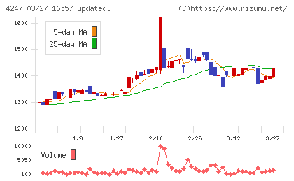 ポバール興業チャート