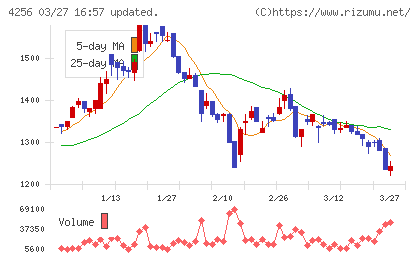 サインドチャート